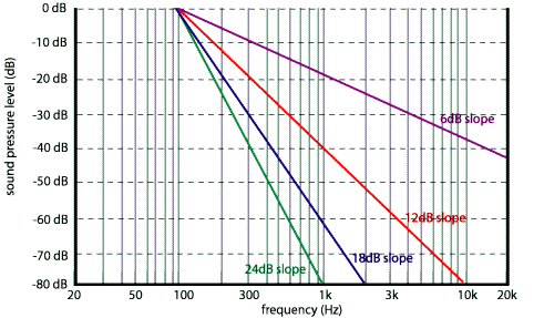 Car Audio Frequency Chart