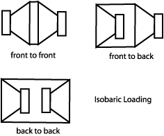 Isobaric Loading