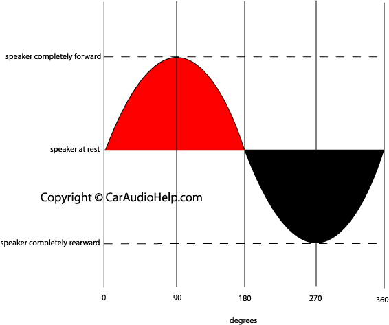 Car Audio Frequency Chart