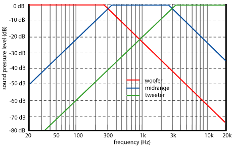 Crossover Impedance Effect 3 way