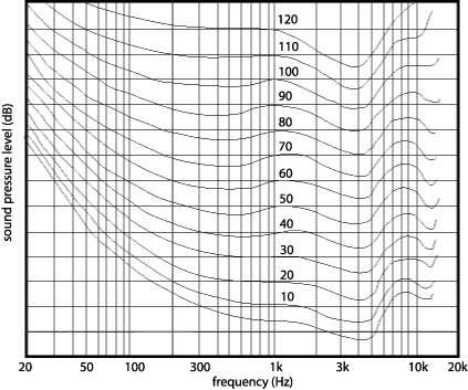 Fletcher Munson Curve