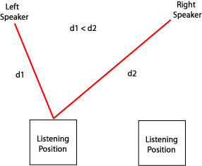 car listening position