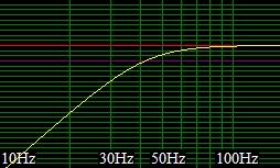 sealed subwoofer output